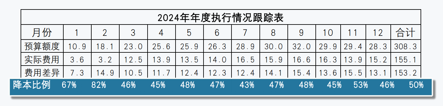家电企业降本数据